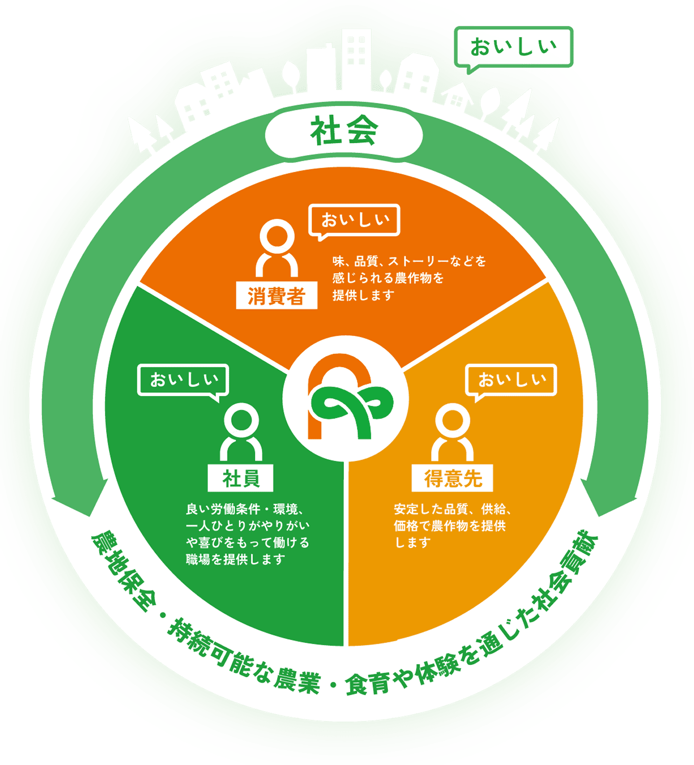 消費者も社員も得意先も全てメリットがあるような農地保全・持続可能な農業・食育や体験を通じた社会貢献を表した図