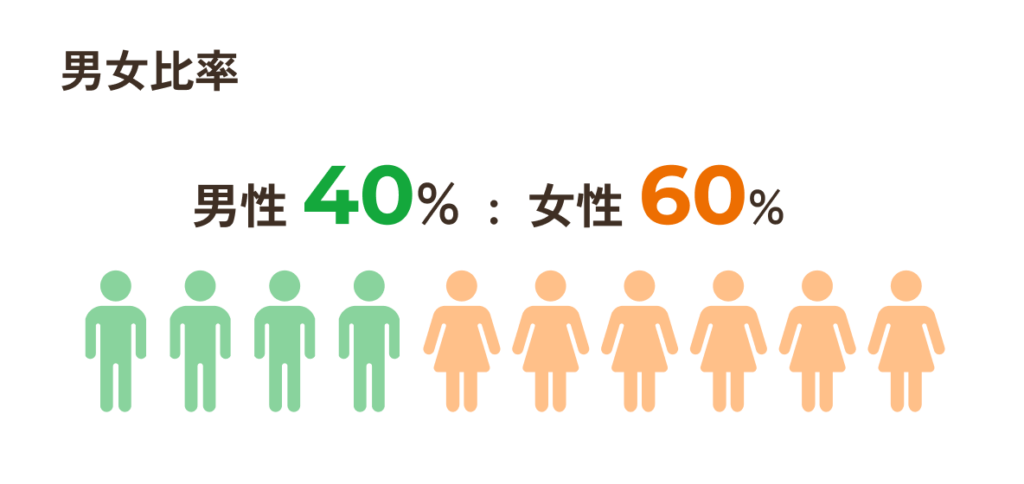 男女比率　男性40%：女性60%
