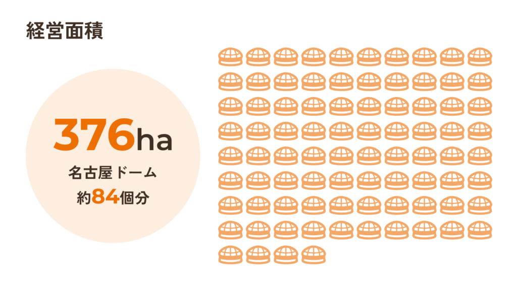 経営面積376ha（ナゴヤドーム約84個分）