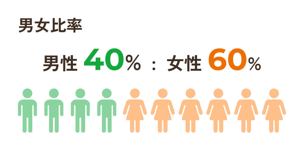 男女比率　男性40%：女性60%