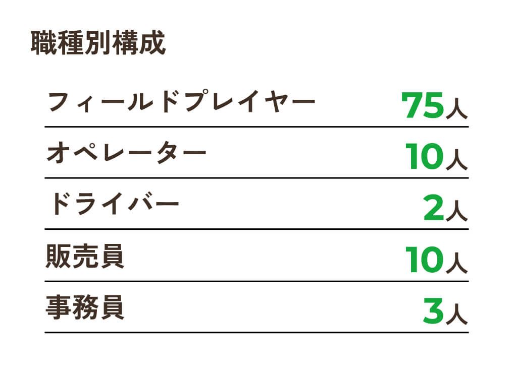 職種別構成　フィールドプレイヤー：75人、オペレーター：10人、ドライバー：2人、販売員：10人、事務員：3人