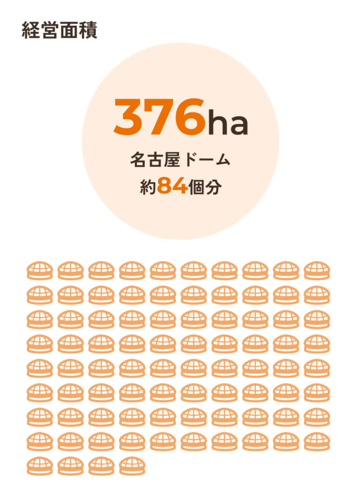 経営面積376ha（ナゴヤドーム約84個分）